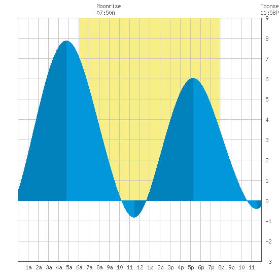 Fortescue Creek tide chart for Wednesday, April 30, 2025