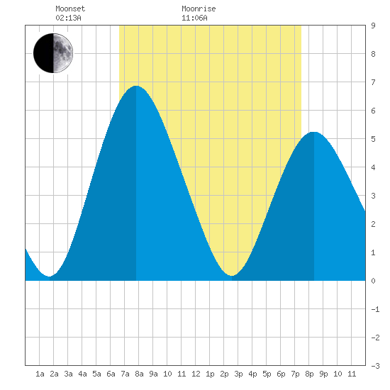 Fortescue Creek tide chart for Friday, April 4, 2025