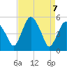 Fortescue Creek tide chart for Monday, April 7, 2025