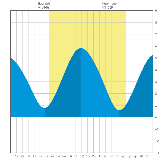 Fortescue Creek tide chart for Tuesday, April 8, 2025
