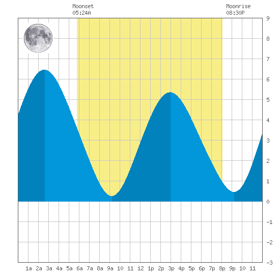 Fortescue Creek tide chart for Monday, May 12, 2025