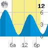 Fortescue Creek tide chart for Monday, May 12, 2025