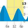 Fortescue Creek tide chart for Tuesday, May 13, 2025