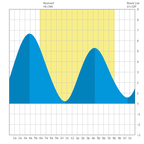 Fortescue Creek tide chart for Wednesday, May 14, 2025