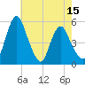 Fortescue Creek tide chart for Thursday, May 15, 2025
