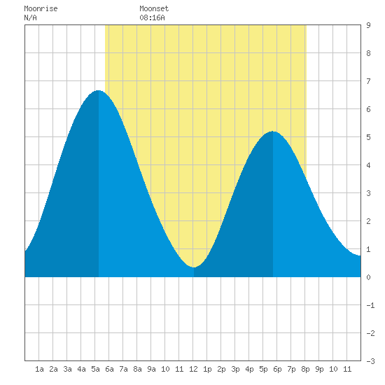 Fortescue Creek tide chart for Friday, May 16, 2025