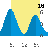 Fortescue Creek tide chart for Friday, May 16, 2025