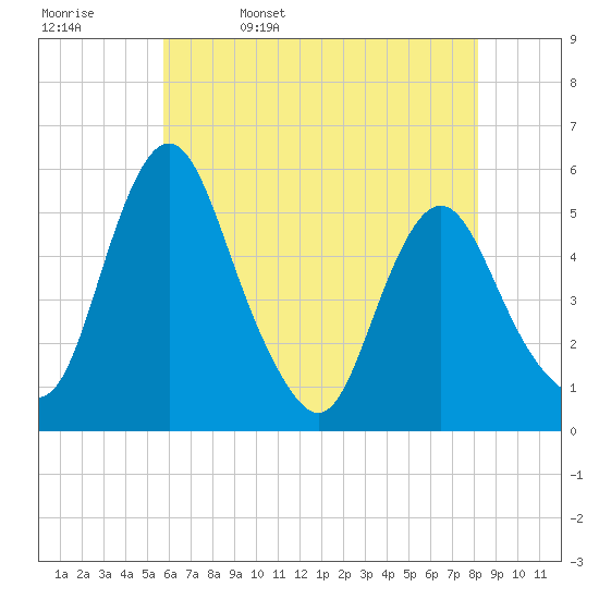 Fortescue Creek tide chart for Saturday, May 17, 2025