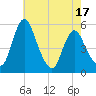 Fortescue Creek tide chart for Saturday, May 17, 2025