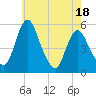 Fortescue Creek tide chart for Sunday, May 18, 2025