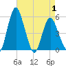 Fortescue Creek tide chart for Thursday, May 1, 2025