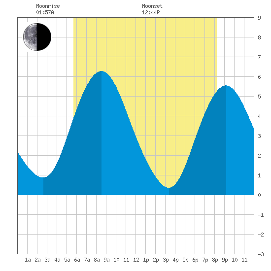 Fortescue Creek tide chart for Tuesday, May 20, 2025