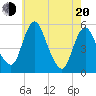 Fortescue Creek tide chart for Tuesday, May 20, 2025