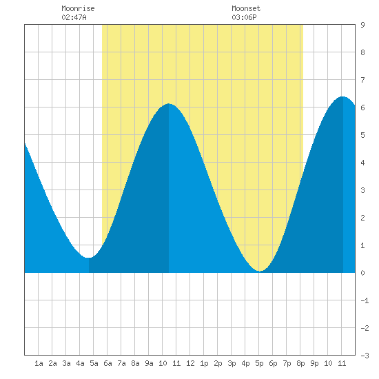 Fortescue Creek tide chart for Thursday, May 22, 2025