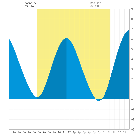 Fortescue Creek tide chart for Friday, May 23, 2025
