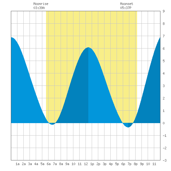 Fortescue Creek tide chart for Saturday, May 24, 2025