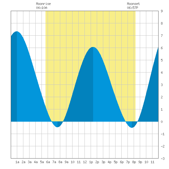 Fortescue Creek tide chart for Sunday, May 25, 2025