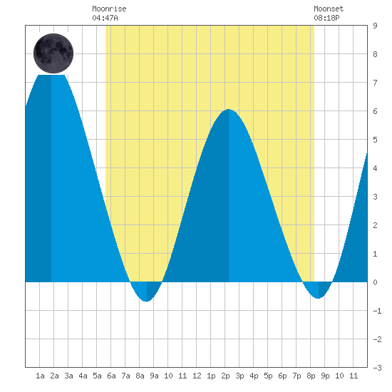 Fortescue Creek tide chart for Monday, May 26, 2025