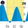 Fortescue Creek tide chart for Monday, May 26, 2025