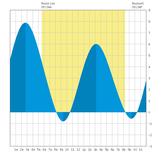 Fortescue Creek tide chart for Tuesday, May 27, 2025