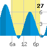 Fortescue Creek tide chart for Tuesday, May 27, 2025