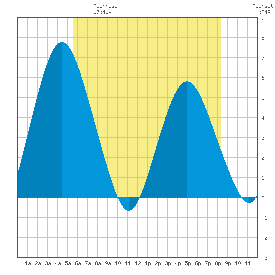 Fortescue Creek tide chart for Thursday, May 29, 2025