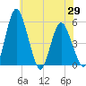 Fortescue Creek tide chart for Thursday, May 29, 2025