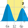 Fortescue Creek tide chart for Friday, May 2, 2025