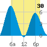 Fortescue Creek tide chart for Friday, May 30, 2025