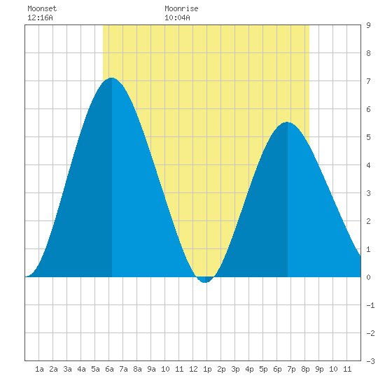 Fortescue Creek tide chart for Saturday, May 31, 2025