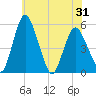 Fortescue Creek tide chart for Saturday, May 31, 2025