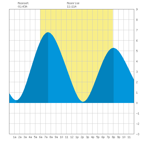 Fortescue Creek tide chart for Saturday, May 3, 2025