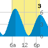Fortescue Creek tide chart for Saturday, May 3, 2025