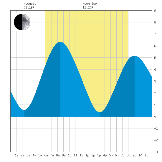 Fortescue Creek tide chart for Sunday, May 4, 2025