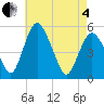 Fortescue Creek tide chart for Sunday, May 4, 2025