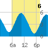 Fortescue Creek tide chart for Tuesday, May 6, 2025