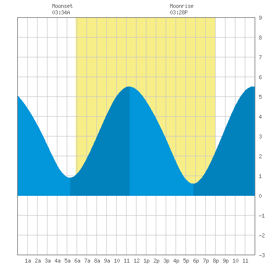 Fortescue Creek tide chart for Wednesday, May 7, 2025