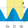Fortescue Creek tide chart for Wednesday, May 7, 2025