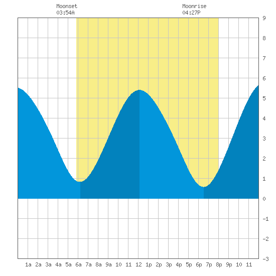 Fortescue Creek tide chart for Thursday, May 8, 2025