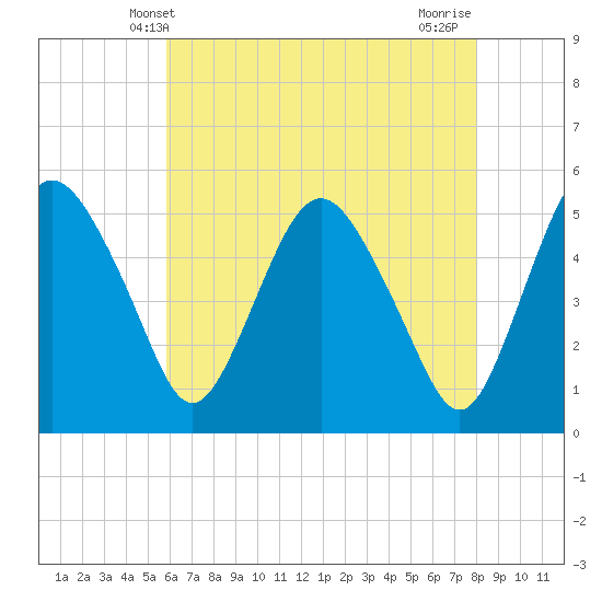 Fortescue Creek tide chart for Friday, May 9, 2025