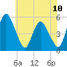 Fortescue Creek tide chart for Tuesday, June 10, 2025