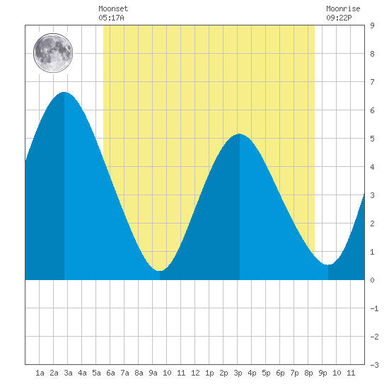 Fortescue Creek tide chart for Wednesday, June 11, 2025