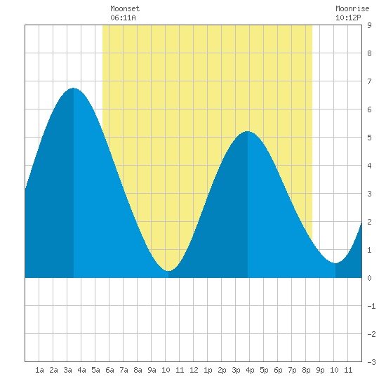 Fortescue Creek tide chart for Thursday, June 12, 2025