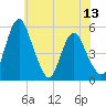 Fortescue Creek tide chart for Friday, June 13, 2025