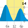 Fortescue Creek tide chart for Saturday, June 14, 2025