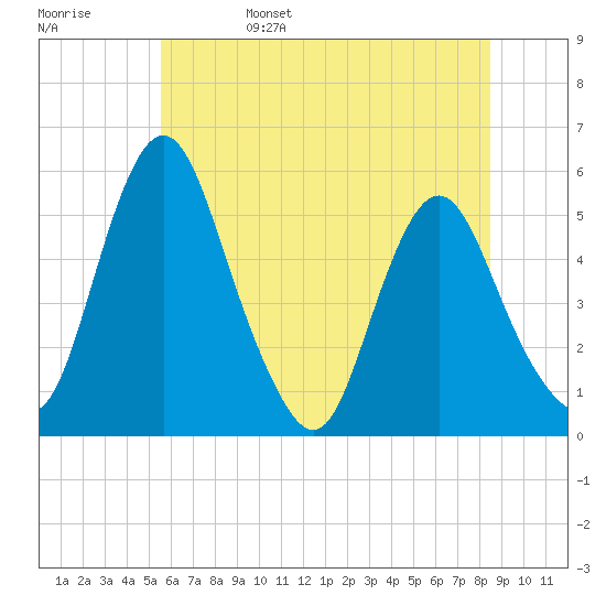 Fortescue Creek tide chart for Sunday, June 15, 2025