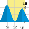 Fortescue Creek tide chart for Sunday, June 15, 2025
