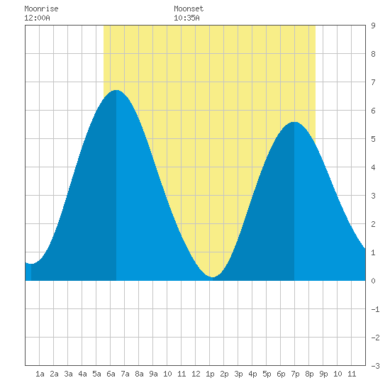 Fortescue Creek tide chart for Monday, June 16, 2025