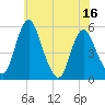 Fortescue Creek tide chart for Monday, June 16, 2025