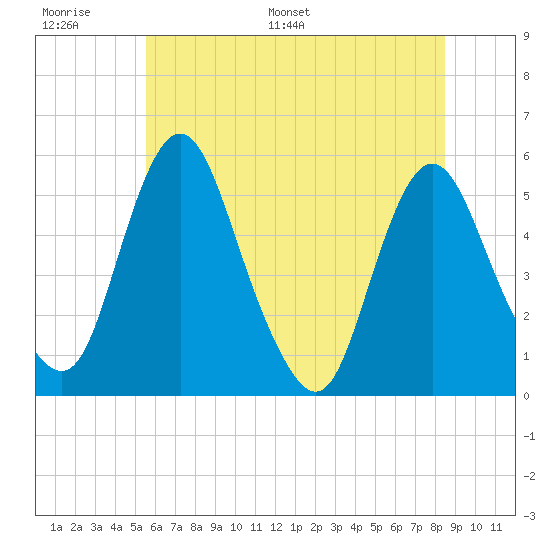 Fortescue Creek tide chart for Tuesday, June 17, 2025